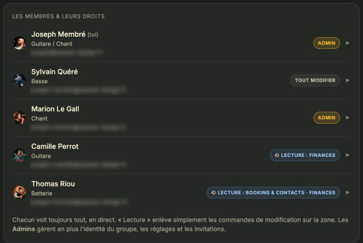 La liste des membres, avec leur badge de droits